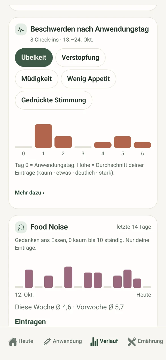 Fermo-Bildschirm „Verlauf“: Beschwerden nach Anwendungstag und Food Noise aus den eigenen Einträgen (Beispieldaten)